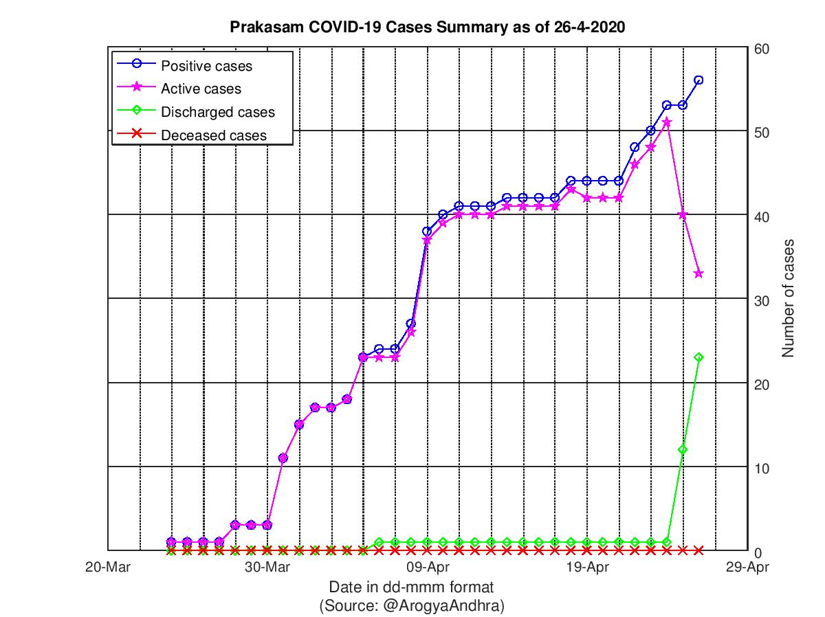 Prakasam COVID-19 Cases Summary as of 26-Apr-2020